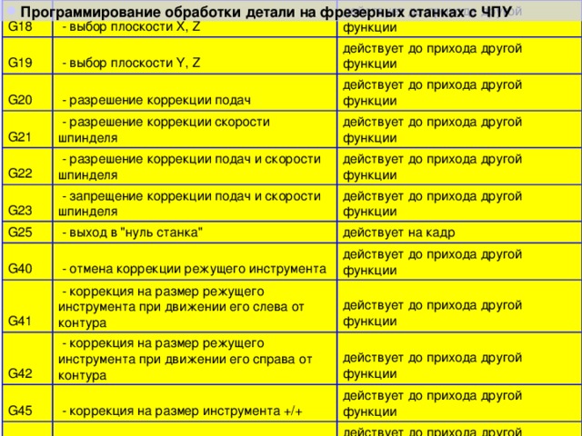 Программирование обработки детали на фрезерных станках с ЧПУ  G18  - выбор плоскости X, Z G19 действует до прихода другой функции  - выбор плоскости Y, Z G20  - разрешение коррекции подач G21 действует до прихода другой функции действует до прихода другой функции  - разрешение коррекции скорости шпинделя G22 действует до прихода другой функции  - разрешение коррекции подач и скорости шпинделя G23 действует до прихода другой функции  - запрещение коррекции подач и скорости шпинделя G25 G40  - выход в 