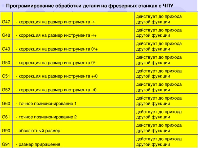 Программирование обработки детали на фрезерных станках с ЧПУ  G47 G48  - коррекция на размер инструмента -/-  - коррекция на размер инструмента -/+ действует до прихода другой функции G49 действует до прихода другой функции  - коррекция на размер инструмента 0/+ G50 действует до прихода другой функции  - коррекция на размер инструмента 0/- G51 действует до прихода другой функции  - коррекция на размер инструмента +/0 G52  - коррекция на размер инструмента -/0 действует до прихода другой функции G60  - точное позиционирование 1 G61 действует до прихода другой функции действует до прихода другой функции  - точное позиционирование 2 G90 действует до прихода другой функции  - абсолютный размер G91 действует до прихода другой функции  - размер приращения действует до прихода другой функции