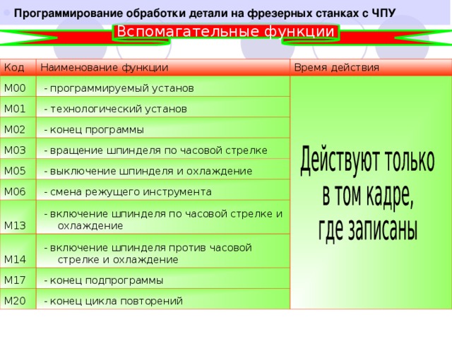 Программирование обработки детали на фрезерных станках с ЧПУ  Вспомагательные функции Код М00 Наименование функции Время действия  - программируемый установ М01  - технологический установ М02  - конец программы М03  - вращение шпинделя по часовой стрелке М05 М06  - выключение шпинделя и охлаждение  - смена режущего инструмента М13  - включение шпинделя по часовой стрелке и охлаждение М14  - включение шпинделя против часовой стрелке и охлаждение М17  - конец подпрограммы М20  - конец цикла повторений