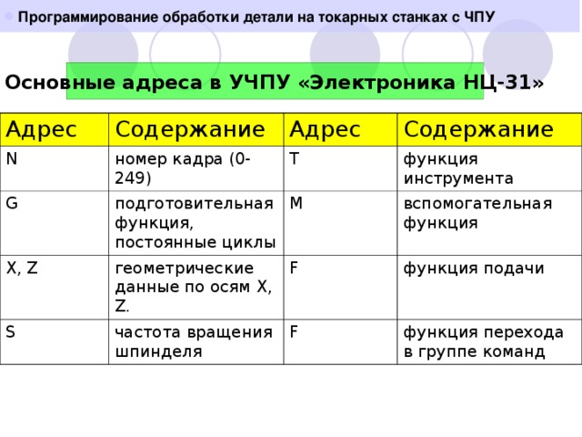 Программирование обработки детали на токарных станках с ЧПУ  Основные адреса в УЧПУ «Электроника НЦ-31» Адрес N Содержание номер кадра (0-249) Адрес G Содержание X, Z T подготовительная функция, постоянные циклы функция инструмента геометрические данные по осям X , Z . S M вспомогательная функция F частота вращения шпинделя функция подачи F функция перехода в группе команд