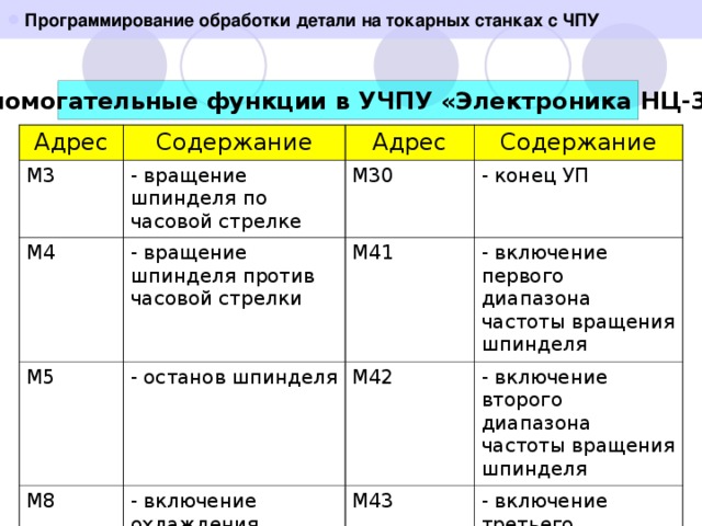 Программирование обработки детали на токарных станках с ЧПУ  Вспомогательные функции в УЧПУ «Электроника НЦ-31» Адрес М3 Содержание - вращение шпинделя по часовой стрелке Адрес М4 М5 М30 - вращение шпинделя против часовой стрелки Содержание - останов шпинделя - конец УП М41 М8 М42 - включение охлаждения М9 - включение первого диапазона частоты вращения шпинделя - включение второго диапазона частоты вращения шпинделя - выключение охлаждения М43 - включение третьего диапазона частоты вращения шпинделя