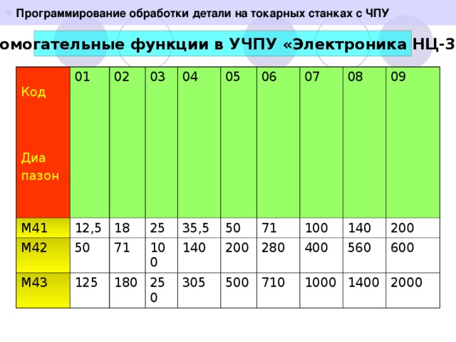 Программирование обработки детали на токарных станках с ЧПУ  Вспомогательные функции в УЧПУ «Электроника НЦ-31»  Код  Диа пазон  01 М41 02 12,5 М42 18 03 М43 50 71 04 25 125 05 100 35,5 180 140 250 50 06 305 200 07 71 280 100 500 08 400 09 140 710 560 200 1000 600 1400 2000