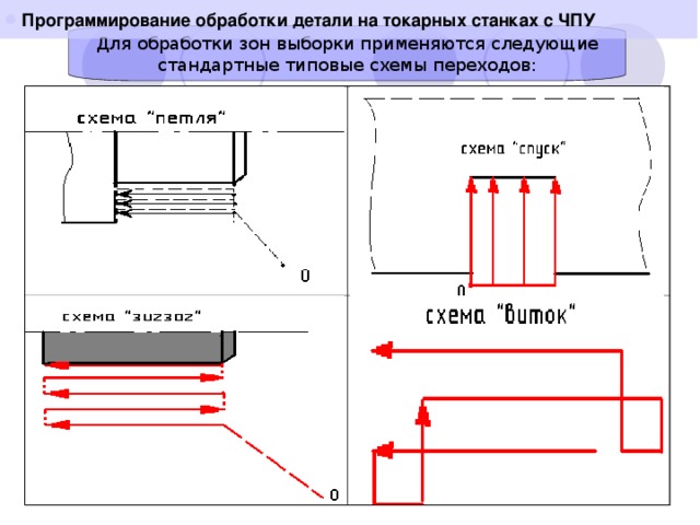 Программирование обработки детали на токарных станках с ЧПУ  Для обработки зон выборки применяются следующие стандартные типовые схемы переходов: