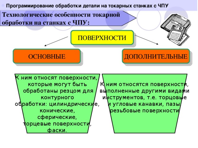 Программирование обработки детали на токарных станках с ЧПУ  Технологические особенности токарной обработки на станках с ЧПУ: ПОВЕРХНОСТИ ДОПОЛНИТЕЛЬНЫЕ ОСНОВНЫЕ К ним относятся поверхности, выполненные другими видами инструментов, т.е. торцовые и угловые канавки, пазы, резьбовые поверхности К ним относят поверхности, которые могут быть  обработаны резцом для  контурного обработки: цилиндрические, конические, сферические, торцевые поверхности, фаски.