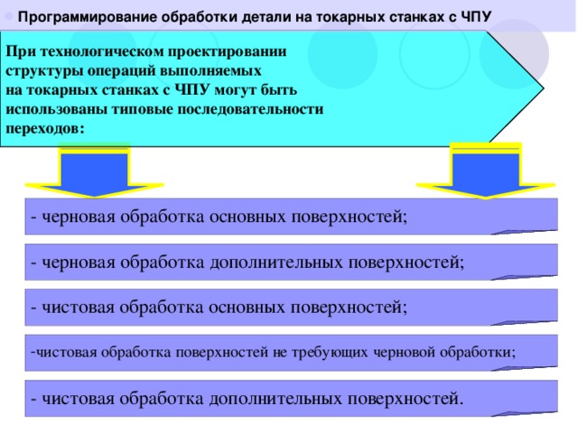 Программирование обработки детали на токарных станках с ЧПУ  При технологическом проектировании структуры операций выполняемых на токарных станках с ЧПУ могут быть использованы типовые последовательности переходов: - черновая обработка основных поверхностей; - черновая обработка дополнительных поверхностей; - чистовая обработка основных поверхностей; чистовая обработка поверхностей не требующих черновой обработки; - чистовая обработка дополнительных поверхностей.