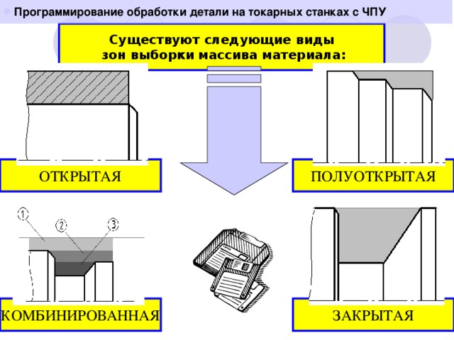 Программирование обработки детали на токарных станках с ЧПУ  Существуют следующие виды  зон выборки массива материала: ПОЛУОТКРЫТАЯ ОТКРЫТАЯ ЗАКРЫТАЯ КОМБИНИРОВАННАЯ