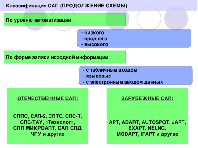 Классификация САП (ПРОДОЛЖЕНИЕ СХЕМЫ)  По уровню автоматизации  - низкого  - среднего  - высокого По форме записи исходной информации  - с табличным входом  - языковые  - с электронным вводом данных ОТЕЧЕСТВЕННЫЕ САП:   СППС, САП-2, СПТС, СПС-Т, СПС-ТАУ, «Технолог», СПП МИКРОАПТ, САП СПД ЧПУ и другие ЗАРУБЕЖНЫЕ САП:    АРТ, ADART, AUTOSPOT, JAPT, EXAPT, NELNC, MODAPT, IFAPT и другие