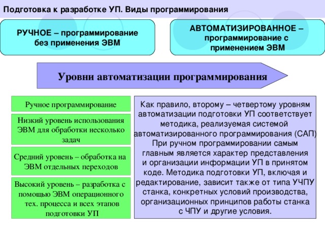 Подготовка к разработке УП. Виды программирования РУЧНОЕ – программирование без применения ЭВМ АВТОМАТИЗИРОВАННОЕ – программирование с применением ЭВМ Уровни автоматизации программирования Ручное программирование Низкий уровень использования ЭВМ для обработки несколько задач Средний уровень – обработка на ЭВМ отдельных переходов Высокий уровень – разработка с помощью ЭВМ операционного  тех. процесса и всех этапов  подготовки УП