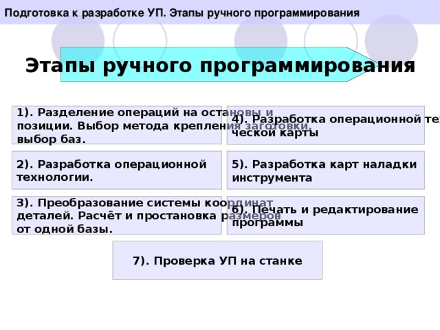 Подготовка к разработке УП. Этапы ручного программирования Этапы ручного программирования 1). Разделение операций на остановы и позиции. Выбор метода крепления заготовки, выбор баз. 4). Разработка операционной технологи- ческой карты 2). Разработка операционной технологии. 5). Разработка карт наладки инструмента 3). Преобразование системы координат деталей. Расчёт и простановка размеров от одной базы. 6). Печать и редактирование программы 7). Проверка УП на станке