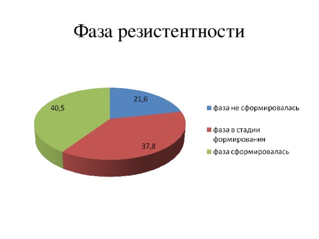 Фаза резистентности