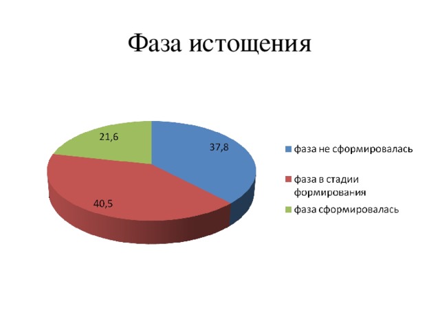 Фаза истощения