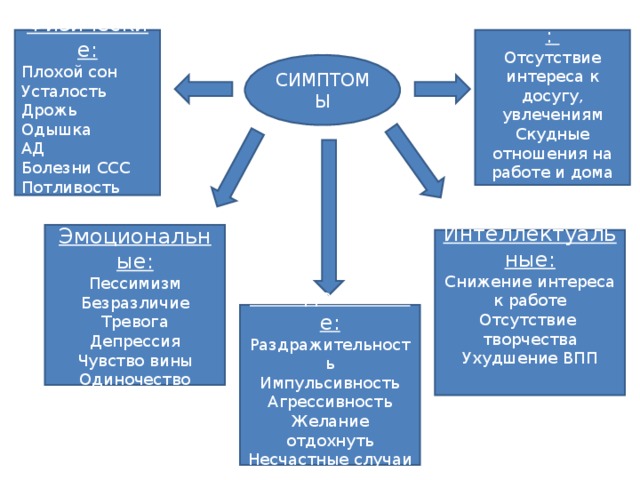 Физические: Плохой сон Усталость Дрожь Одышка АД Болезни ССС Потливость Социальные: Отсутствие интереса к досугу, увлечениям Скудные отношения на работе и дома СИМПТОМЫ Эмоциональные: Пессимизм Безразличие Тревога Депрессия Чувство вины Одиночество Интеллектуальные: Снижение интереса к работе Отсутствие творчества Ухудшение ВПП Поведенческие: Раздражительность Импульсивность Агрессивность Желание отдохнуть Несчастные случаи