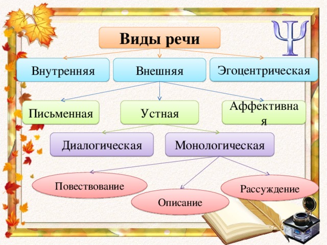 Виды речи Эгоцентрическая Внутренняя Внешняя Аффективная Устная Письменная Диалогическая Монологическая Повествование Рассуждение Описание