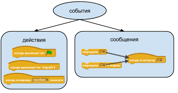 Типы событий