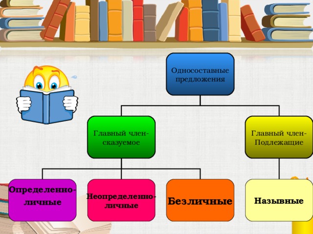 Односоставные предложения Главный член- сказуемое Главный член- Подлежащие Определенно- личные Неопределенно- личные Назывные Безличные