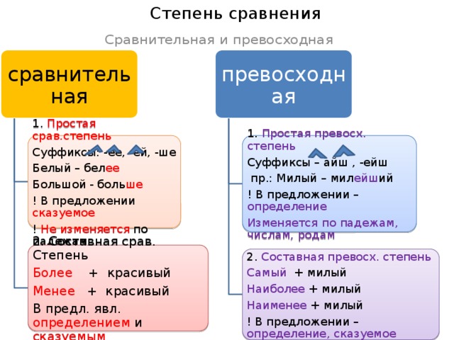 Степень сравнения Сравнительная и превосходная превосходная сравнительная 1. Простая срав.степень 1. Простая превосх. степень Суффиксы: -ее, -ей, -ше Суффиксы – айш , -ейш Белый – бел ее  пр.: Милый – мил ейш ий Большой - боль ше ! В предложении – определение Изменяется по падежам, числам, родам ! В предложении сказуемое ! Не изменяется по падежам 2. Составная срав. Степень Более + красивый Менее + красивый В предл. явл. определением и сказуемым 2. Составная превосх. степень Самый + милый Наиболее + милый Наименее + милый ! В предложении – определение,  сказуемое