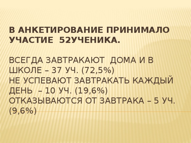 В анкетирование принимало участие 52ученика.   Всегда завтракают дома и в школе – 37 уч. (72,5%)  Не успевают завтракать каждый день – 10 уч. (19,6%)  Отказываются от завтрака – 5 уч. (9,6%)