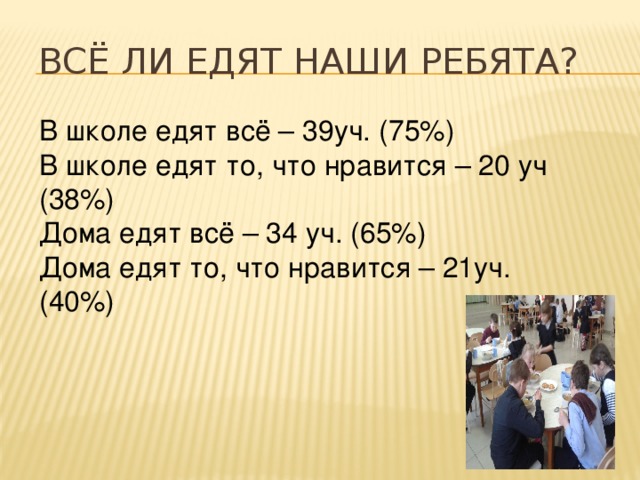 Всё ли едят наши ребята? В школе едят всё – 39уч. (75%) В школе едят то, что нравится – 20 уч (38%) Дома едят всё – 34 уч. (65%) Дома едят то, что нравится – 21уч. (40%)