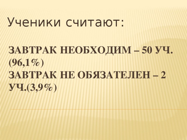 Ученики считают: Завтрак необходим – 50 уч. (96,1%)  Завтрак не обязателен – 2 уч.(3,9%)