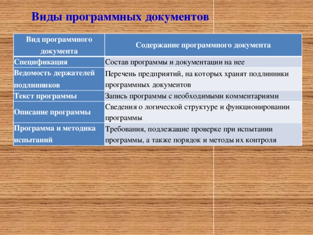 Виды программных документов Вид программного документа Содержание программного документа Спецификация Состав программы и документации на нее Ведомость держателей подлинников Перечень предприятий, на которых хранят подлинники программных документов Текст программы Запись программы с необходимыми комментариями Описание программы Сведения о логической структуре и функционировании программы Программа и методика испытаний Требования, подлежащие проверке при испытании программы, а также порядок и методы их контроля