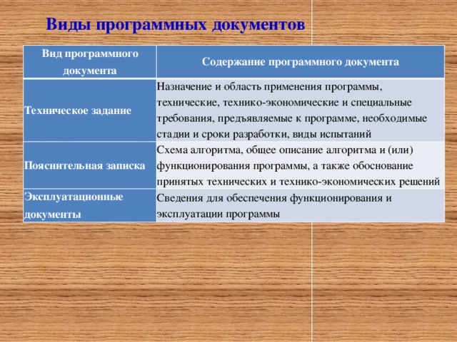 Виды программных документов Вид программного документа Содержание программного документа Техническое задание Назначение и область применения программы, технические, технико-экономические и специальные требования, предъявляемые к программе, необходимые стадии и сроки разработки, виды испытаний Пояснительная записка Схема алгоритма, общее описание алгоритма и (или) функционирования программы, а также обоснование принятых технических и технико-экономических решений Эксплуатационные документы Сведения для обеспечения функционирования и эксплуатации программы