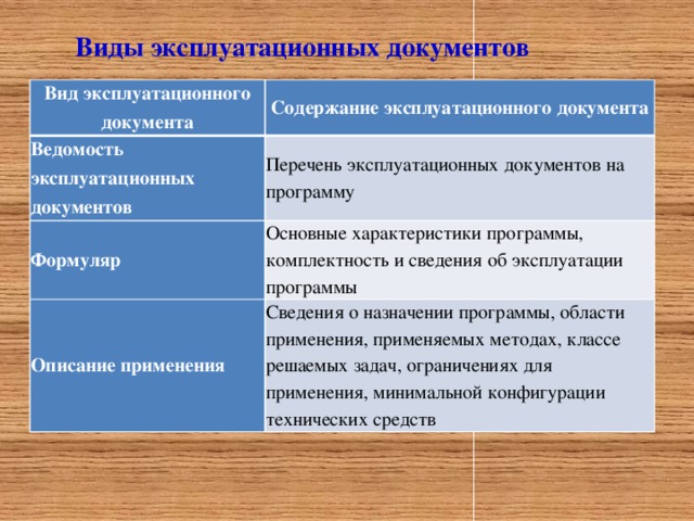 Виды эксплуатационных документов Вид эксплуатационного документа Содержание эксплуатационного документа Ведомость эксплуатационных документов Перечень эксплуатационных документов на программу Формуляр Основные характеристики программы, комплектность и сведения об эксплуатации программы Описание применения Сведения о назначении программы, области применения, применяемых методах, классе решаемых задач, ограничениях для применения, минимальной конфигурации технических средств