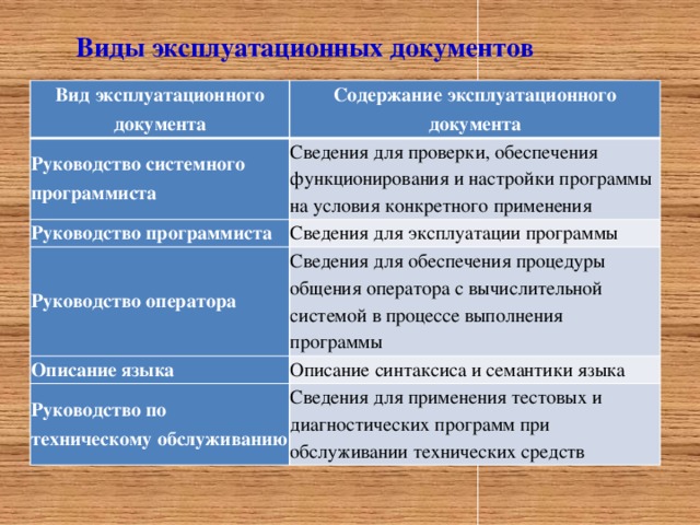 Виды эксплуатационных документов Вид эксплуатационного документа Содержание эксплуатационного документа Руководство системного программиста Сведения для проверки, обеспечения функционирования и настройки программы на условия конкретного применения Руководство программиста Сведения для эксплуатации программы Руководство оператора Сведения для обеспечения процедуры общения оператора с вычислительной системой в процессе выполнения программы Описание языка Описание синтаксиса и семантики языка Руководство по техническому обслуживанию Сведения для применения тестовых и диагностических программ при обслуживании технических средств