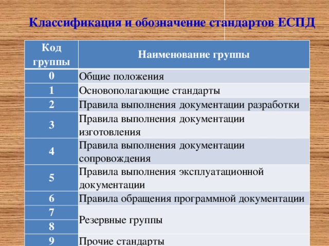 Классификация и обозначение стандартов ЕСПД Код группы Наименование группы 0 Общие положения 1 Основополагающие стандарты 2 Правила выполнения документации разработки 3 Правила выполнения документации изготовления 4 Правила выполнения документации сопровождения 5 Правила выполнения эксплуатационной документации 6 Правила обращения программной документации 7 Резервные группы 8 9 Прочие стандарты