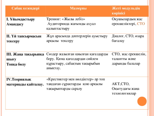 Сабақ кезеңдері Мазмұны І. Ұйымдастыру Амандасу Тренинг: «Жылы лебіз»  Аудиторияда жағымды ахуал қалыптастыру ІІ. Үй тапсырмасын тексеру Жеті модульдің көрінісі Жұп арасында дәптерлерін ауыстыру арқылы тексеру ІІІ. Жаңа тақырыпқа шығу Топқа бөлу  Оқушылардың жас ерекшеліктері, СТО Сөздер жазылған қиылған қағаздарды беру. Қима қағаздардан сөйлем құрастыру, сабақтың тақырыбын анықтау. Диалог, СТО, өзара бағалау ІV.Теориялық материады қайталау. СТО, жас ерекшелік, талантты және дарынды балалар «Крестиктер мен нөлдіктер» әр топ таңдаған сұрақтарды қою арқылы тақырыптарды саралу АКТ,СТО, Оқытудағы жаңа технологиялар