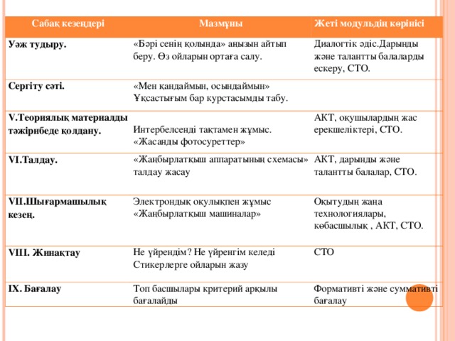 Сабақ кезеңдері Мазмұны Уәж тудыру. «Бәрі сенің қолында» аңызын айтып беру. Өз ойларын ортаға салу. Сергіту сәті. Жеті модульдің көрінісі «Мен қандаймын, осындаймын» Ұқсастығым бар курстасымды табу. V.Теориялық материалды тәжірибеде қолдану. Диалогтік әдіс.Дарынды және талантты балаларды ескеру, СТО. Интербелсенді тақтамен жұмыс. «Жасанды фотосуреттер» VІ.Талдау. АКТ, оқушылардың жас ерекшеліктері, СТО. «Жаңбырлатқыш аппаратының схемасы» талдау жасау VІІ.Шығармашылық кезең. Электрондық оқулықпен жұмыс «Жаңбырлатқыш машиналар» VІІІ. Жинақтау АКТ, дарынды және талантты балалар, СТО. Не үйрендім? Не үйренгім келеді Стикерлерге ойларын жазу ІХ. Бағалау Оқытудың жаңа технологиялары, көбасшылық , АКТ, СТО. Топ басшылары критерий арқылы бағалайды СТО Формативті және суммативті бағалау
