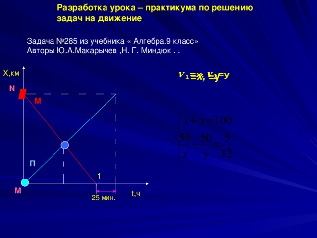 Разработка урока – практикума по решению задач на движение Задача №285 из учебника « Алгебра.9 класс»  Авторы Ю.А.Макарычев ,Н. Г. Миндюк . . X,км   = x, =y N М П 1 М t,ч 25 мин .