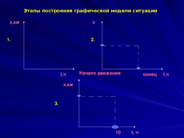Этапы построения графической модели ситуации х x,км 2. 1. Начало движения конец t,ч t,ч x,км 3. t, ч 10