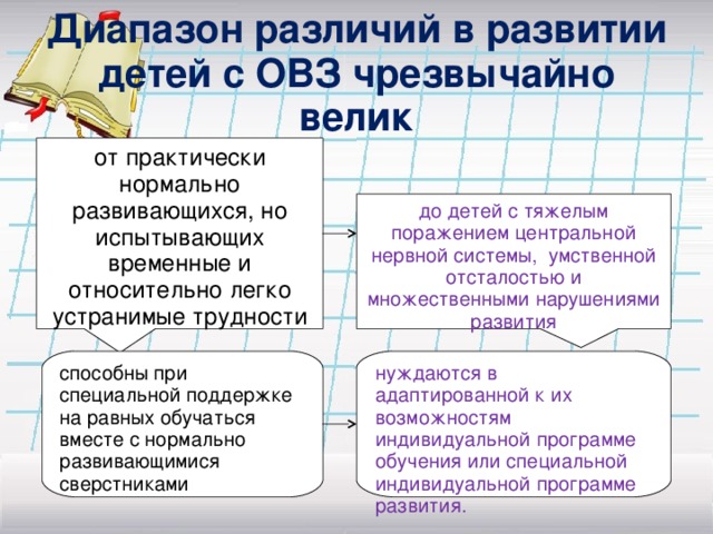 Диапазон различий в развитии детей с ОВЗ чрезвычайно велик от практически нормально развивающихся, но испытывающих временные и относительно легко устранимые трудности до детей с тяжелым поражением центральной нервной системы, умственной отсталостью и множественными нарушениями развития способны при специальной поддержке на равных обучаться вместе с нормально развивающимися сверстниками нуждаются в адаптированной к их возможностям индивидуальной программе обучения или специальной индивидуальной программе развития.