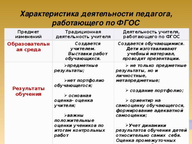 Характеристика деятельности педагога, работающего по ФГОС Предмет изменений Традиционная деятельность учителя Образовательная среда Деятельность учителя, работающего по ФГОС Создается учителем.  предметные результаты; Выставки работ обучающихся. Создается обучающимися.   не только предметные результаты, но и личностные, метапредметные;   Дети изготавливают учебный материал, проводят презентации. нет портфолио обучающегося;   Результаты обучения   создание портфолио;  основная оценка- оценка учителя;    ориентир на самооценку обучающегося, формирование адекватной самооценки;  важны положительные оценки учеников по итогам контрольных работ