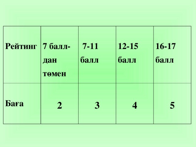 Рейтинг  7 балл- дан төмен  Баға   7-11 балл  2  12-15 балл  3  16-17 балл  4  5