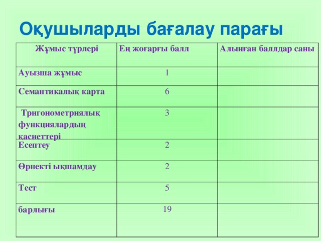 Оқушыларды бағалау парағы Жұмыс түрлері Ең жоғарғы балл Ауызша жұмыс Алынған баллдар саны 1 Семантикалық карта   6  Тригонометриялы қ функциялардың қасиеттері   3 Есептеу   Өрнекті ықшамдау     2   2 Тест     5 барлығы   19  