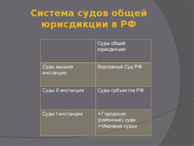 Суды общей юрисдикции презентация