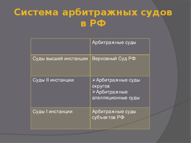 Система арбитражных судов в РФ Арбитражные суды Суды высшей инстанции  Верховный Суд РФ Суды II инстанции Арбитражные суды округов Арбитражные апелляционные суды Суды I инстанции Арбитражные суды субъектов РФ