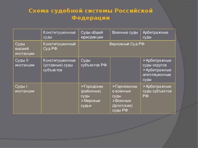 Схему судов общей юрисдикции в рф