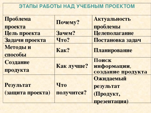 Этапы работы над учебным проектом