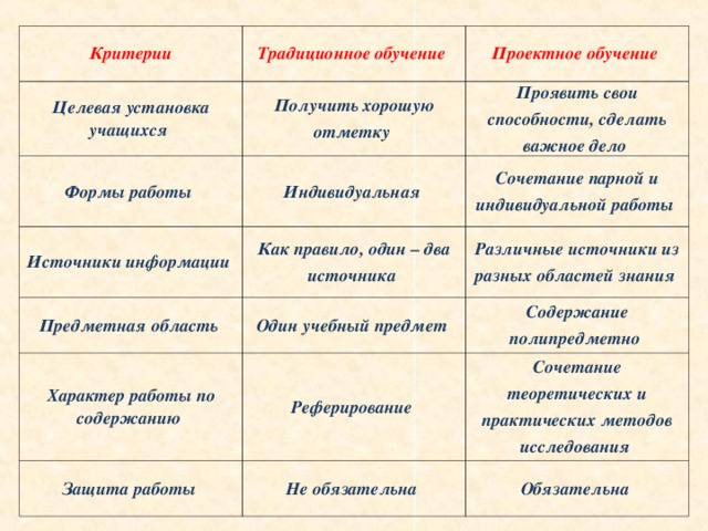 Критерии Целевая установка учащихся Традиционное обучение Получить хорошую отметку Формы работы Проектное обучение Источники информации Индивидуальная Проявить свои способности, сделать важное дело Как правило, один – два источника Сочетание парной и индивидуальной работы Предметная область Различные источники из разных областей знания Один учебный предмет Характер работы по содержанию Реферирование Защита работы Содержание полипредметно Не обязательна Сочетание теоретических и практических методов исследования Обязательна