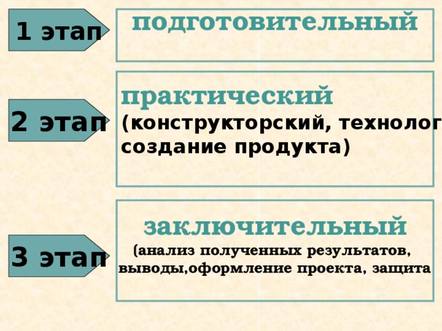 1 этап подготовительный   практический (конструкторский, технологический,  создание продукта)   2 этап заключительный  (анализ полученных результатов, выводы,оформление проекта, защита  3 этап