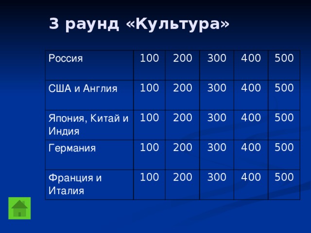 3 раунд «Культура» Россия США и Англия 100 100 Япония, Китай и Индия 200 Германия 200 100 300 300 100 Франция и Италия 200 400 500 200 300 400 100 500 300 200 400 400 300 500 500 400 500