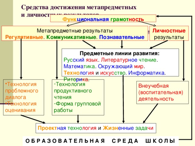 Приведите примеры монопредметных межпредметных и метапредметных проектов