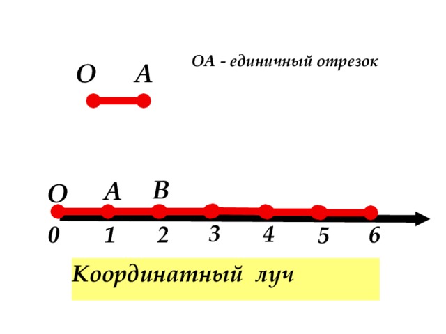 ОА - единичный отрезок О А В А О 3 4 1 6 2 0 5 Координатный луч