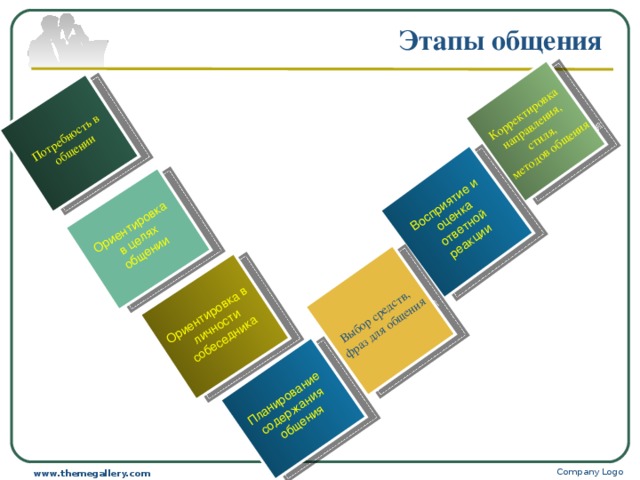 Корректировка направления,  стиля,  методов общения Потребность в  общении Ориентировка в  личности  собеседника Планирование содержания общения Ориентировка  в целях общении Восприятие и  оценка  ответной  реакции Выбор средств, фраз для общения Этапы общения Company Logo www.themegallery.com