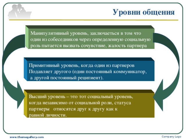 Уровни общения Манипулятивный уровень, заключаеться в том что один из собеседников через определенную социальную роль пытается вызвать сочувствие, жалость партнера  Примитивный уровень, когда один из партнеров Подавляет другого (один постоянный коммуникатор,  а другой постоянный реципиент). Высший уровень– это тот социальный уровень, когда независимо от социальной роли, статуса партнеры относятся друг к другу как к равной личности Высший уровень – это тот социальный уровень, когда независимо от социальной роли, статуса партнеры относятся друг к другу как к равной личности. Company Logo www.themegallery.com