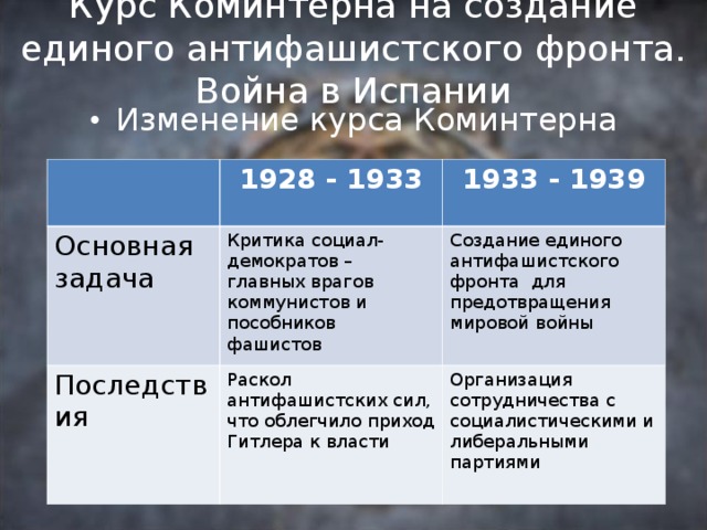 Основные международные отношения 1933 1939 таблица. Внешняя политика СССР 1933-1939. Создание единого антифашистского фронта. Задачи Коминтерна. Основные задачи коммунистического Интернационала.