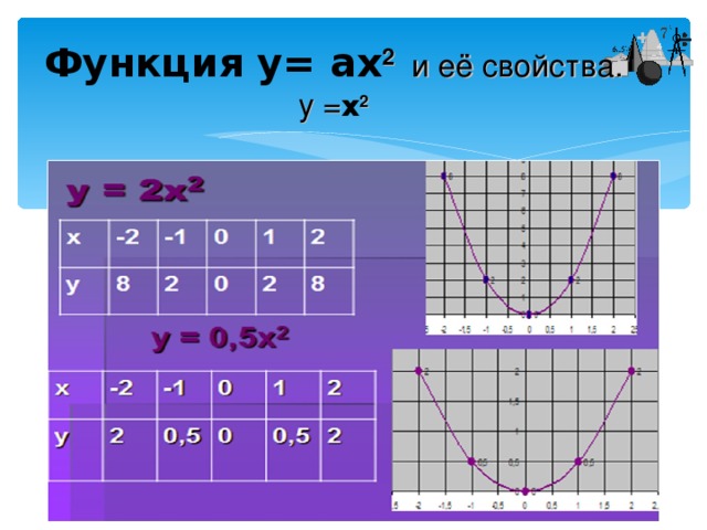 Функция у= ах 2  и её свойства.  у = х 2