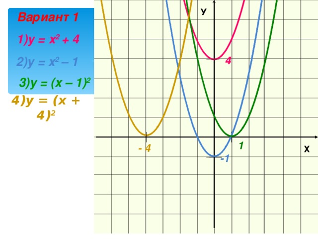 У  Х Вариант 1 1)у = х 2 + 4 4 2)у = х 2 – 1 4 3)у = (х – 1) 2 4)у = (х + 4) 2  1 - 4  -1